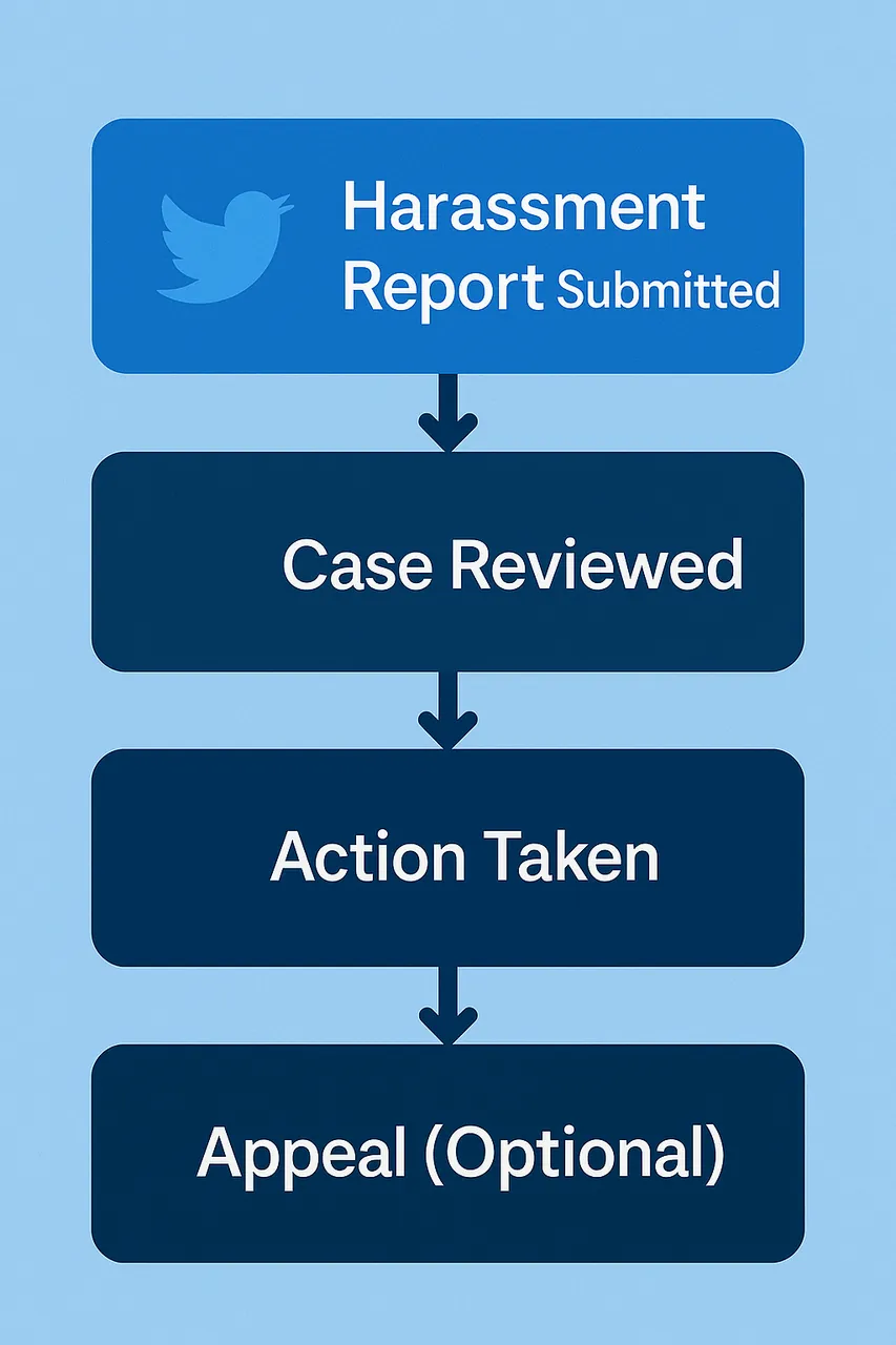 Typical 24-72h resolution stages for an evidence-led mass report of a Twitter account through X's official channels in 2026.